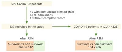 Comparative analysis of six nutritional scores in predicting prognosis of COVID-19 patients